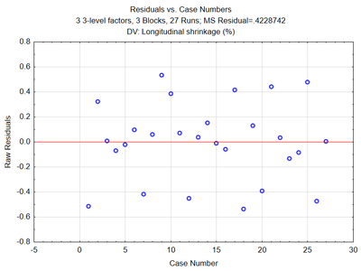 Residuals vs. Case Numbers_3K.png