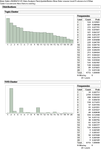 Distribution of Topic.Cluster, SVD.Cluster.png