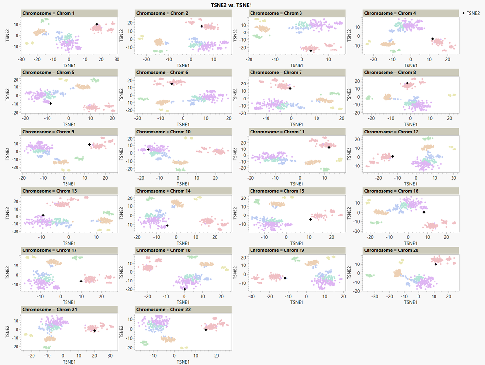 t-SNE analysis decomposed by chromosome