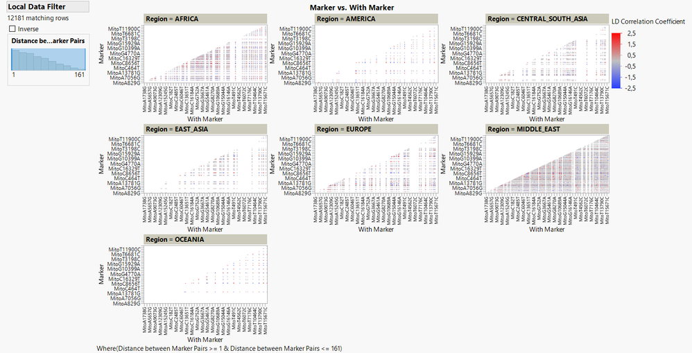 Linkage disequilibrium correlation coefficient in mtDNA per region