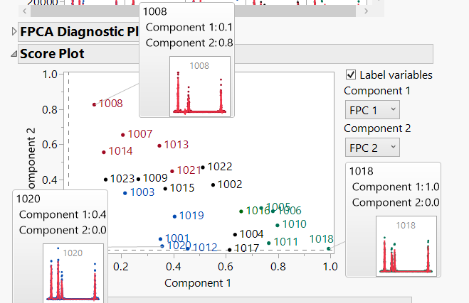 Figure 4.  Unconstrained MCR score plot