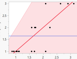 Actual by Predicted Plot