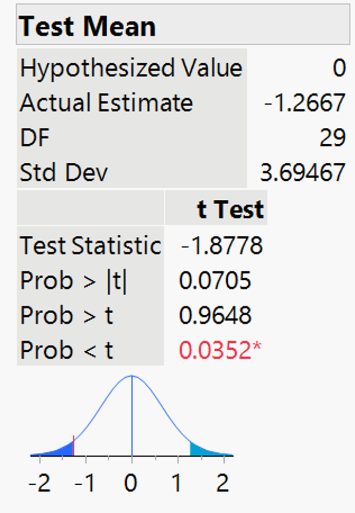 Hypothesis Test Contradictory Results Interpretation - JMP User Community