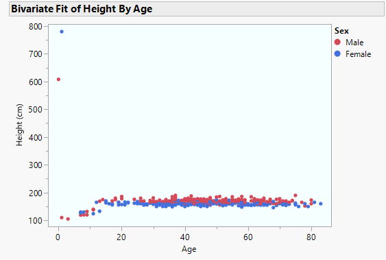 Arrhythmia - Fit Y by X of Height by Age.png