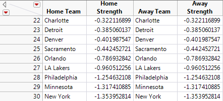 Table 3.  Worst Teams in 2014-2015