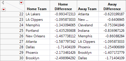 Table 6.  Worst Strength Difference (2017 strength – 2015 strength)