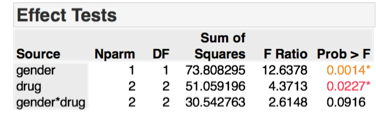 One Page Guide Two Way Factorial Anova Jmp User Community