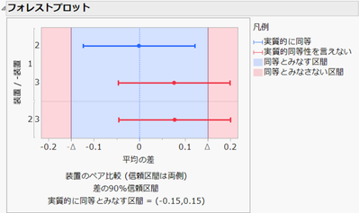 同等性検定の結果を視覚的に表す「フォレストプロット」