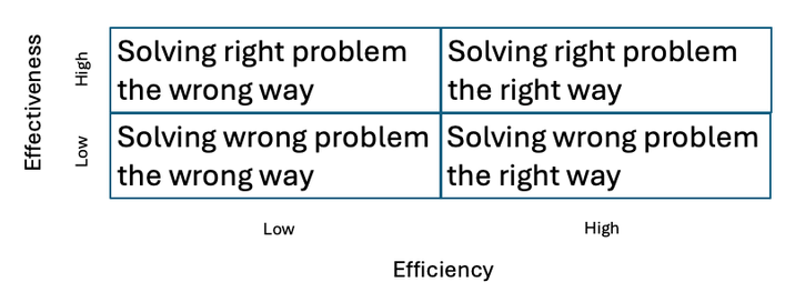 anne_milley_0-1728934823727.png This diagram shows the challenge in balancing the pursuit of both efficiency and effectiveness.