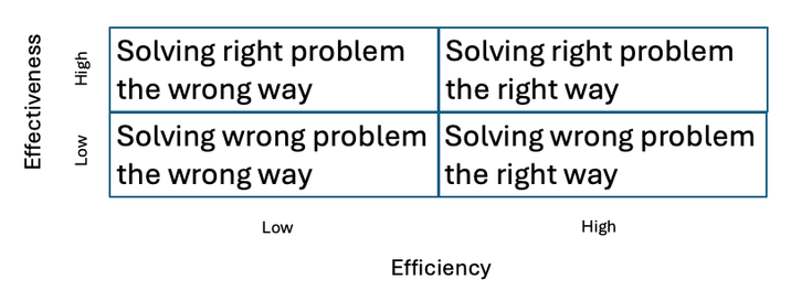 This diagram shows the challenge in balancing the pursuit of both efficiency and effectiveness.