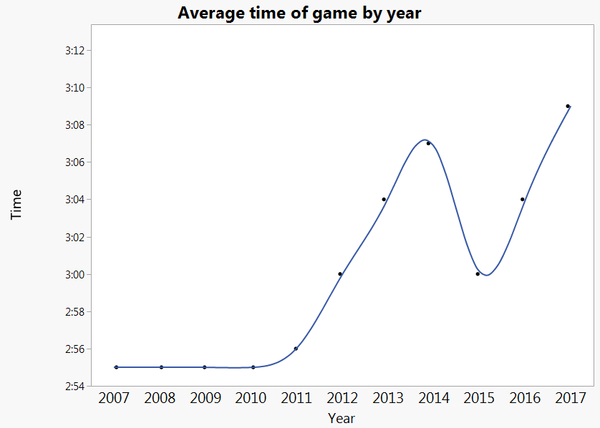 Efforts to Speed Up Games