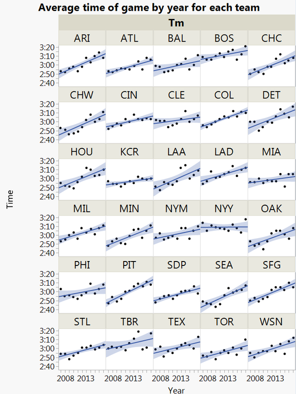 How long is a baseball game? The average time it takes for an MLB game