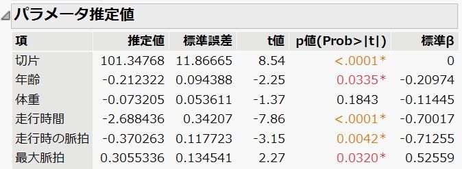 パラメータ推定値