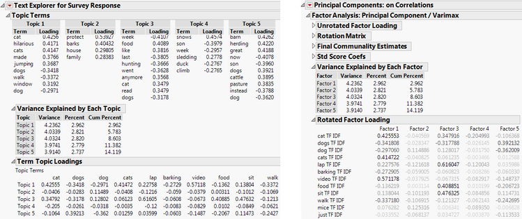 Figure 2. Side-by-side comparison of Topic Analysis and Rotated Principal Components Analysis, which can be accessed through the "Factor Analysis" option in the Principal Components platform.