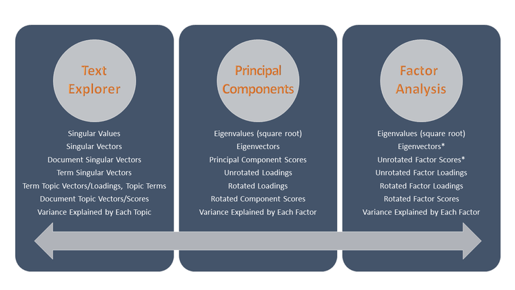 Figure 3. The Rosetta stone of Text Explorer, Principal Components, and Factor Analysis platforms. Keywords in each panel are equivalent to those in the same row of other panels. *Not available in the platform as these aren’t normally used.