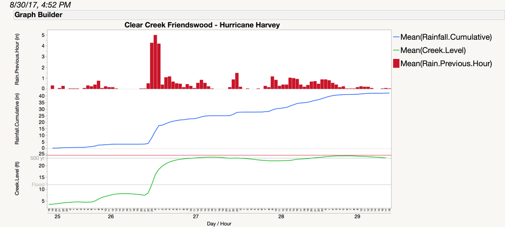 Hurricane Harvey Rainfall by hour within day