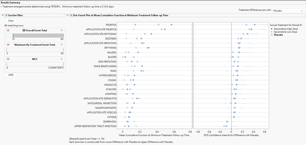 Richard_Zink_2-1747747516949.png Figure 3. Dot-forest plot for TEAEs