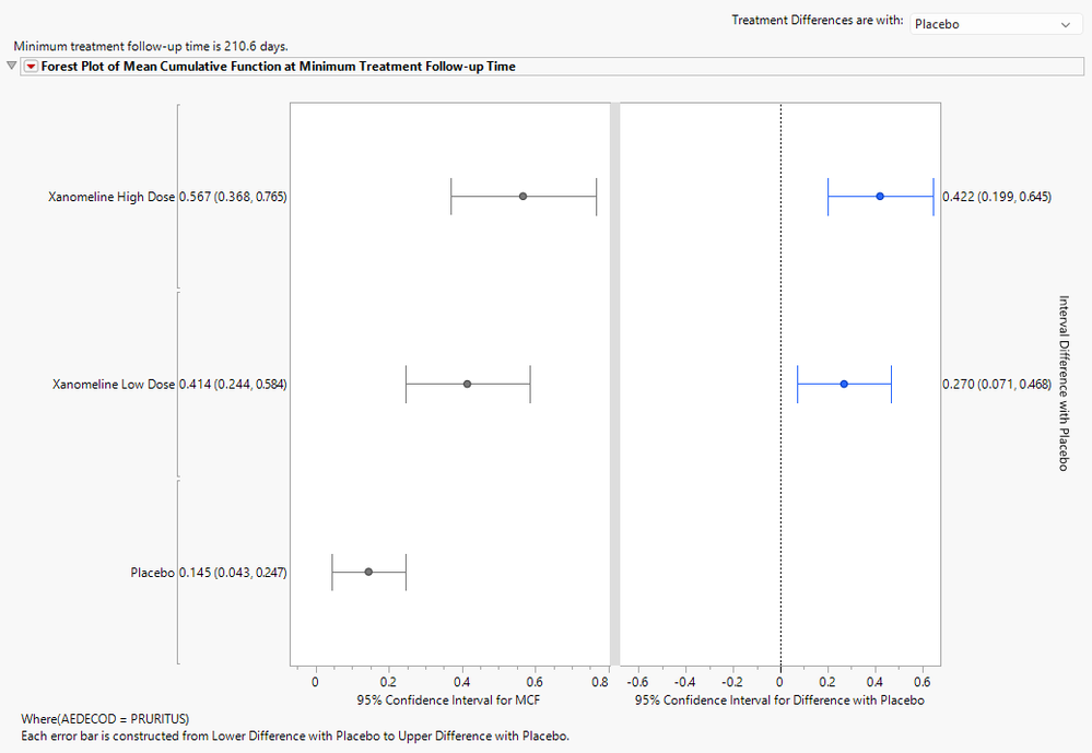 Richard_Zink_5-1747747516964.png Figure 6. Dual forest plot of MCF and treatment differences for MCF for pruritis