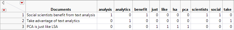 Figure 2. Sample Document Term Matrix (DTM) of three documents.