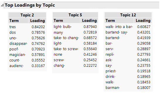 Figure 4. Select topics from Topic Analysis (TA) performed on a data table of 231,657 jokes.