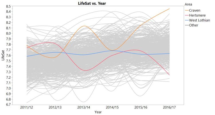 LifeSat trends for all areas (smoother fit). Craven, Hertsmere and West Lothian highlighted.