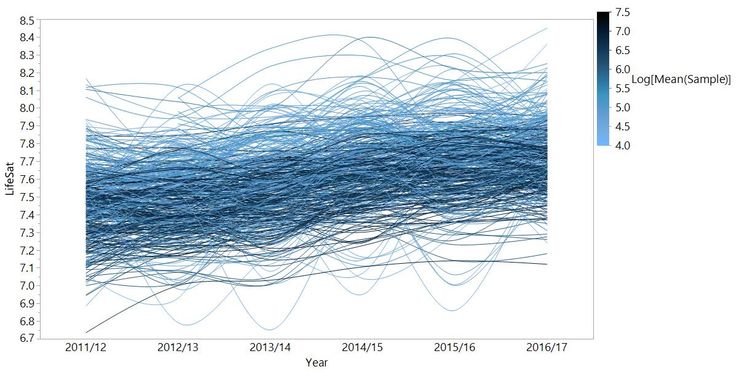 LifeSat trends coloured by sample size.