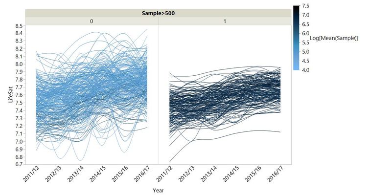 LifeSat trends coloured by sample size and split for sample sizes less than and greater than 500.