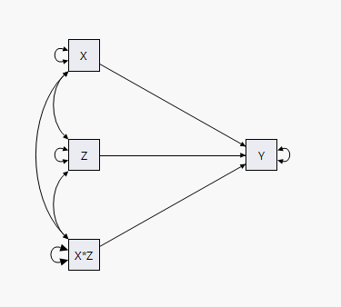 Figure 2. Statistical diagram of an interaction.