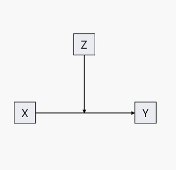 Figure 1. Conceptual diagram of an interaction.