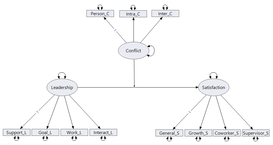 Figure 4. Conceptual diagram of the latent interaction model.
