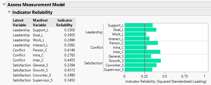 Figure 6. Assess Measurement Model output from the three-factor CFA.