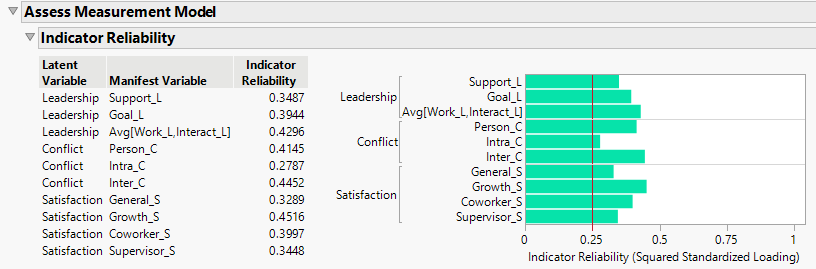 Figure 8. Assess Measurement Model output from three-factor CFA with parcel.