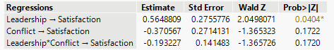 Figure 13. Regression estimates from the fitted model.