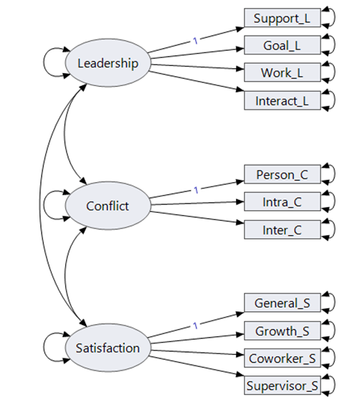 Figure 5. Three-factor CFA used to determine indicator reliability.