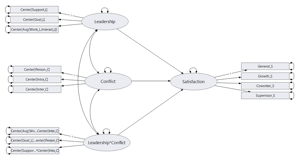 Figure 11. Full specification of the latent interaction model.