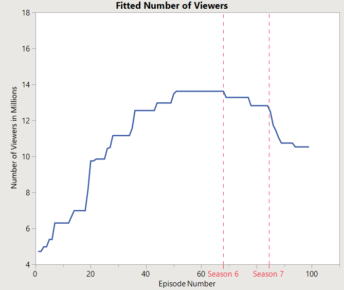 Figure 2: Estimated trend function for the number of viewers
