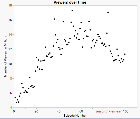 Figure 1: Number of viewers for each episode of The Walking Dead