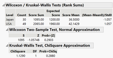 A test on Horsepower amount across two country levels