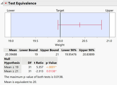 Results with a Margin of Equivalence of +/- 1