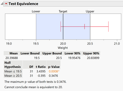 Results with a Margin of Equivalence of +/- 0.5