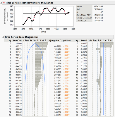 Workers.jmp (Help > Sample Data Folder > Time Series)
