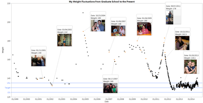 7231_Weight Graph Grad School to Present 9-9-14.png 7231_Weight Graph Grad School to Present 9-9-14.png