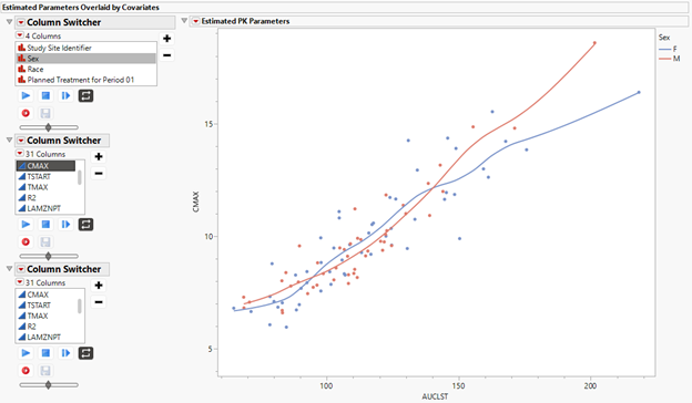 Figure 6. Scatter plot of Cmax by AUCLast by sex