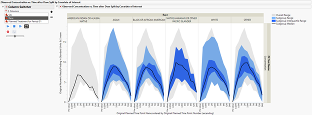 Figure 4. Subgroup concentration profiles by race