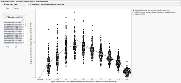 Figure 7. Scatter plot with observed concentrations and average predicted curves