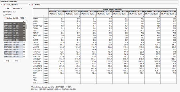 Figure 8. PK parameters from a non-compartmental analysis