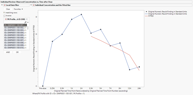 Figure 9. Observed concentrations with predicted line for patient SIMPK001-100-001.
