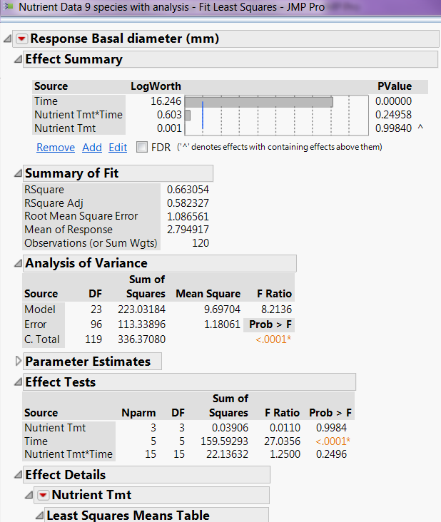 Confirmation of Repeated Measures Analysis, when sphericity if voilated