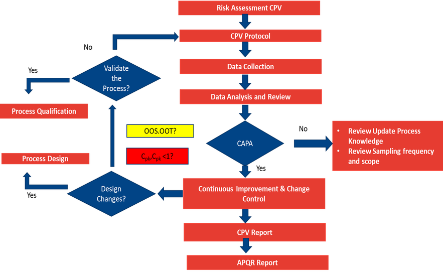 Figure 2: An overview of CPV