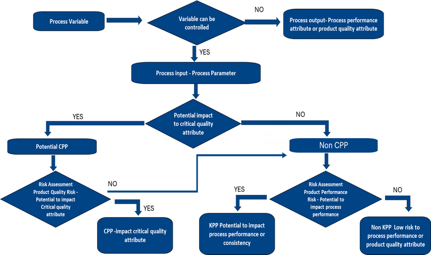 Figure 3: Decision tree for designating parameter criticality